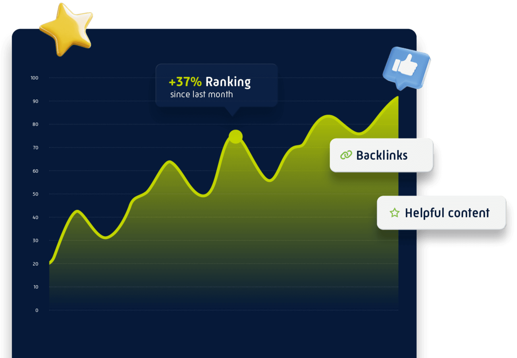 Expoya-Diagramm: Ranking steigt dank Backlinks und hilfreichem Content